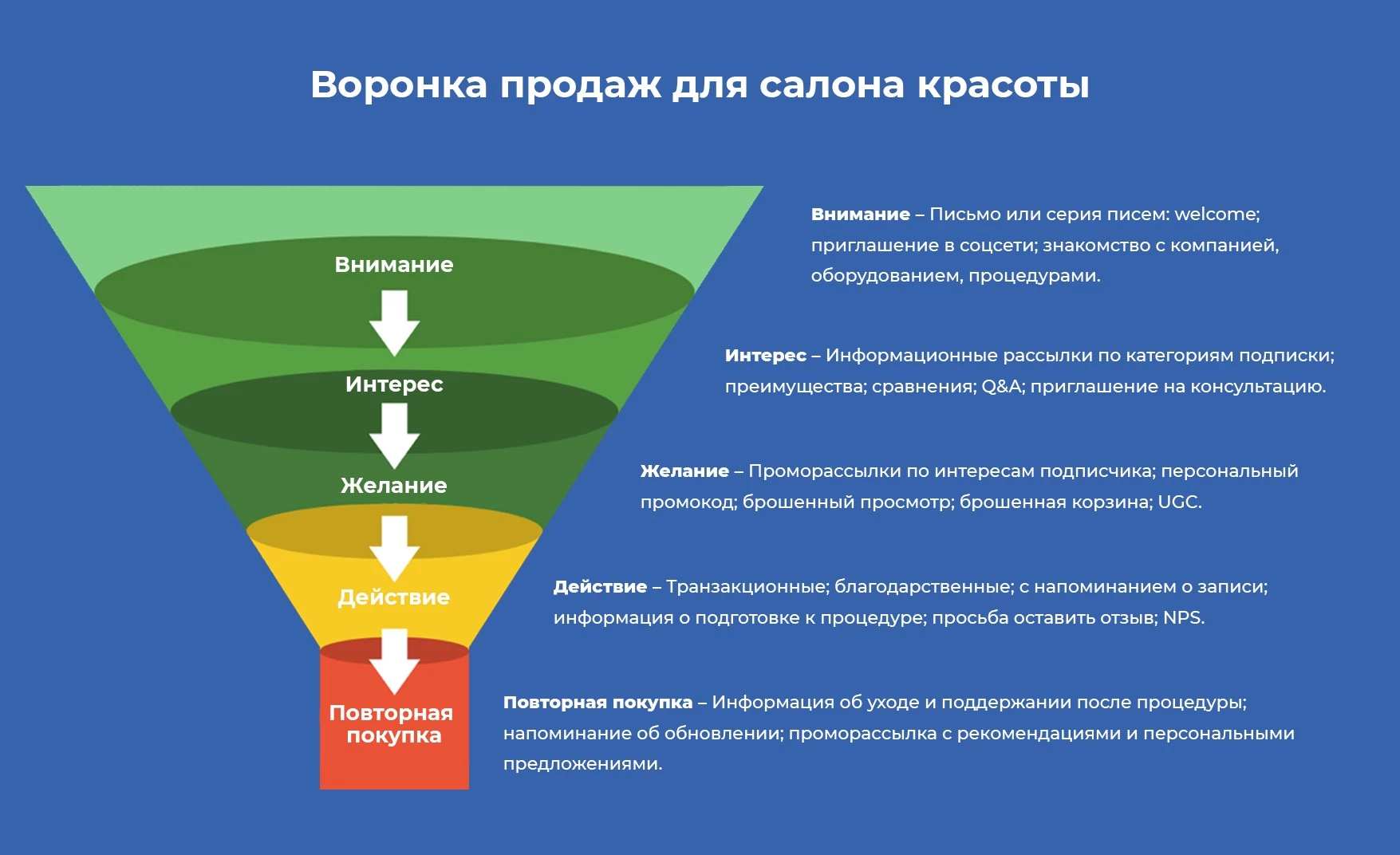 Воронка продаж + сообщения для салона красоты